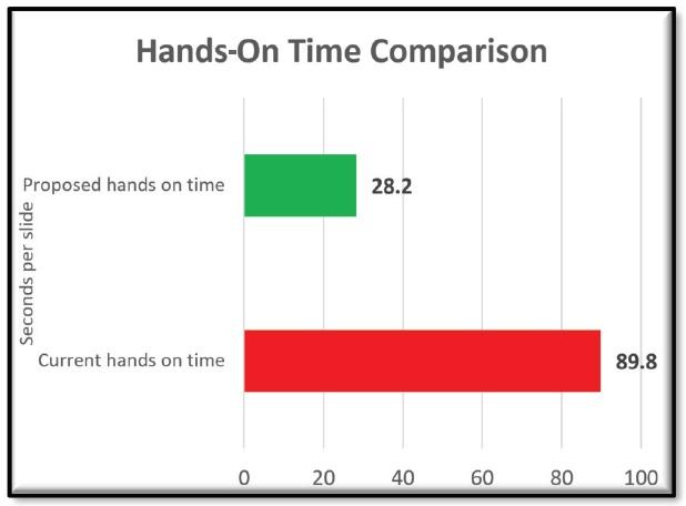 Hands-On-Time-Comparison