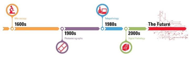 Figure 1: Evolution of Digital Pathology over time.