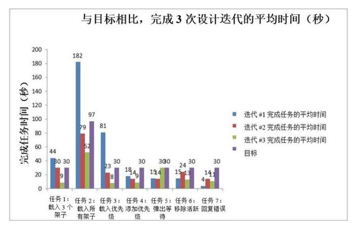 图 1（上）： 作为产品开发期间 UX DNA 测试的一部分，我们测量了组织学技术人员完成常见任务（并将在这种任务中使用开发中的产品）的时间。 蓝色、红色和绿色条显示随时间推移不同迭代的任务完成时间。 紫色条表示目标（或参考点）。 如上所述，任务完成时间通常在每次迭代后大幅改善，也就是经过先前的每次学习，并将所学习的知识应用于下一个设计迭代后出现这种结果。