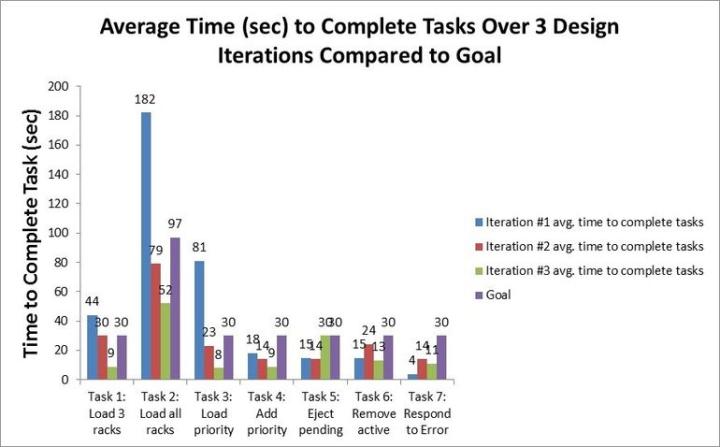 Figure 1 (above): As part of UX DNA testing during product development, we measure the time it takes Histotechnicians to complete common tasks for which the product in development is intended to be used. Blue, red and green bars show task time for different iterations over time. Purple bar shows the goal (or reference point). As shown above, task times generally improve dramatically after each iteration as learnings are applied from each previous session to the next design iteration.