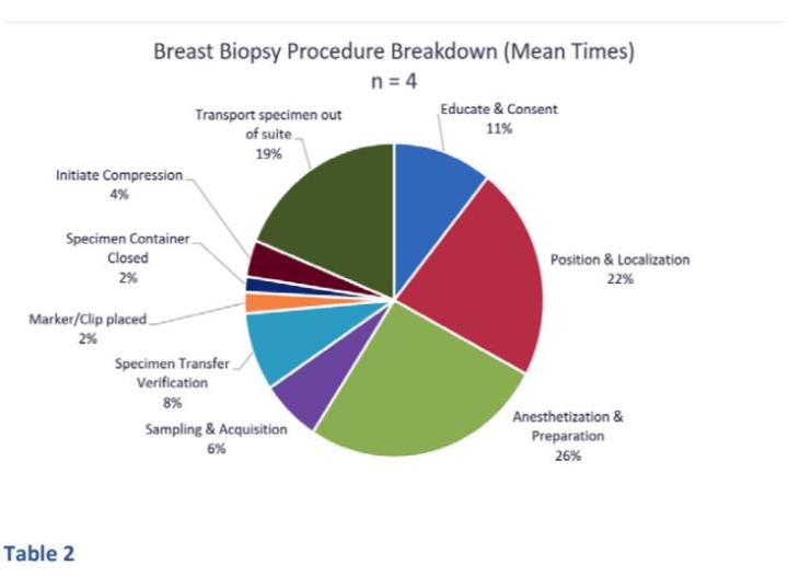 breast biopsy procedure breakdown mean times table2 breast biopsy procedure breakdown mean times table2
