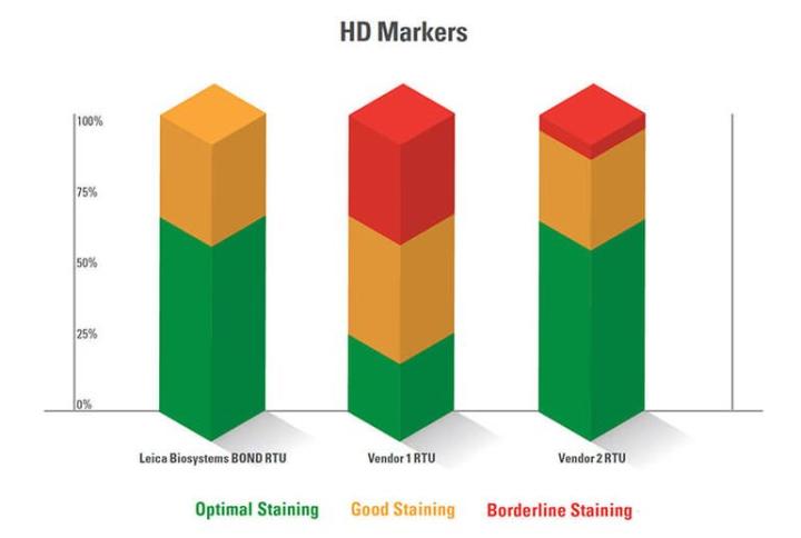Novocastra HD Antibodies Deliver Higher Optimal Staining Rates Compared to Leading Vendors