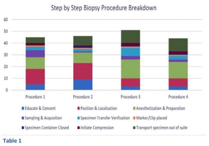 step by step biopsy procedure breakdown table1