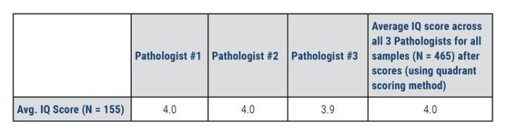 Table 1 (above). Average image quality scores by Pathologist during a testing session for a product in development. Results indicate excellent image quality (best possible score is 4.0). Table 1 (above). Average image quality scores by Pathologist during a testing session for a product in development. Results indicate excellent image quality (best possible score is 4.0).