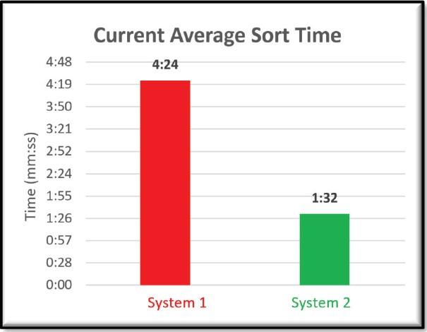 Current-avg-sort-time1