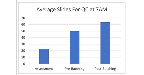 Reducing Batch Size to Improve Slide Turnaround Time