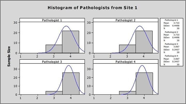 Histogram of Pathologists from Site 1