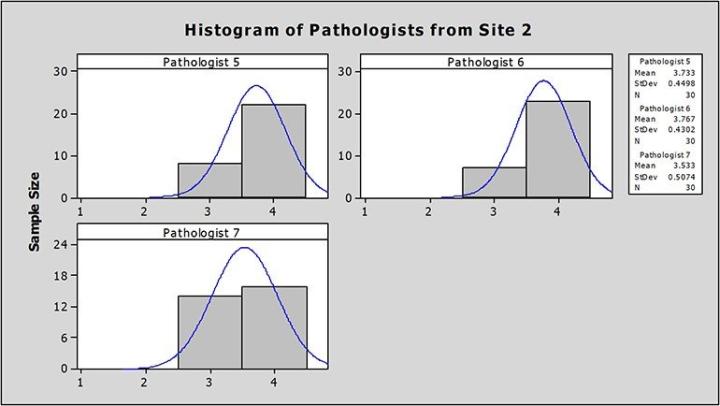 Histogram of Pathologists from Site 2