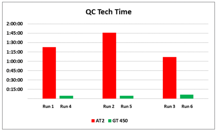 QC-time