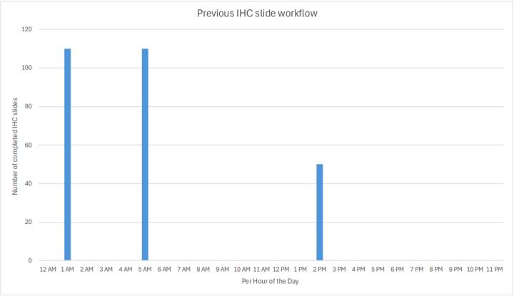 Graph-1-Previous-overnight-batched-IHC-workflow