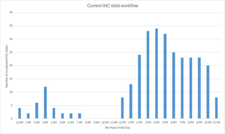Graph 2: IHC workflow with BOND-PRIME stainers ― slides after 12 PM represent same day requests.