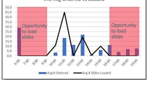 Optimization of Staff and Equipment to Boost Throughput